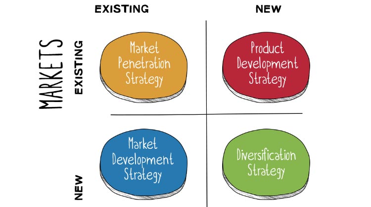 Ansoff's matrix