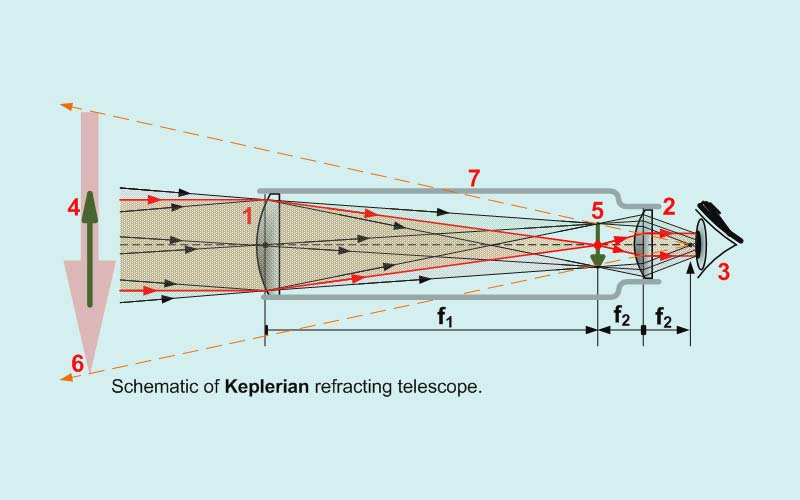 Refractor telescope